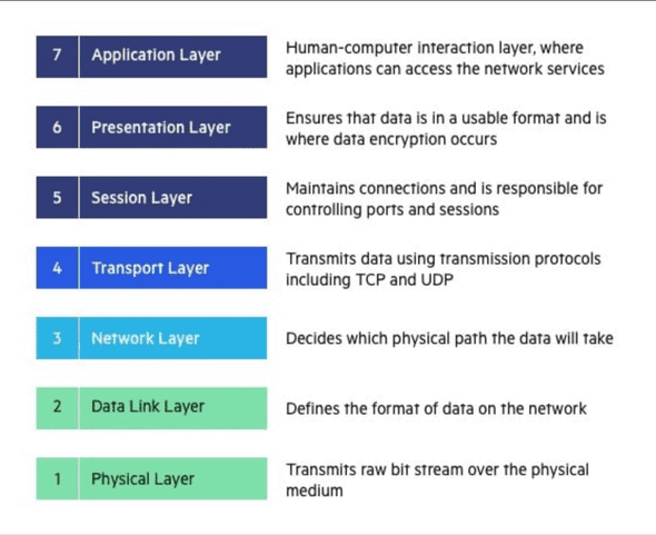 OSI Layer