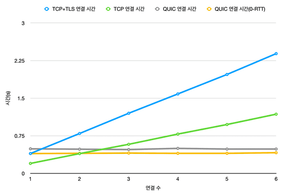 연결 시간